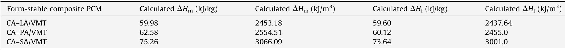 Calculated latent heat capacities of the prepared composite PCMs.  Table 3 