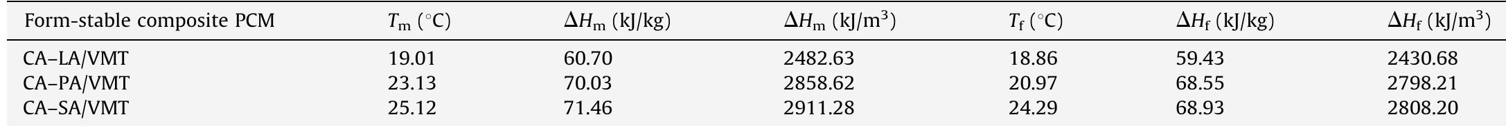Thermal properties of the composite PCMs after 5000 thermal cycling.  Table 5 