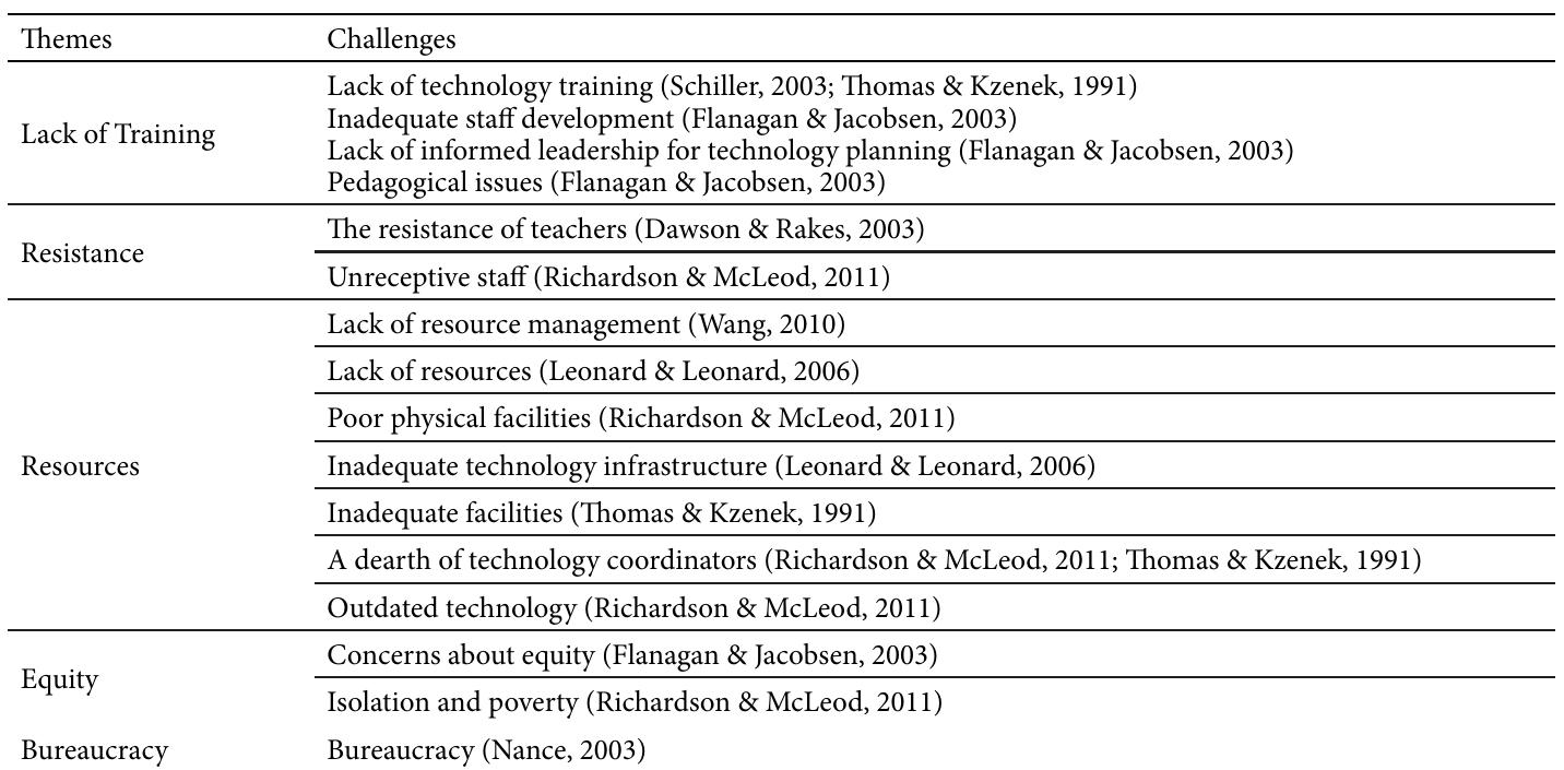 (PDF) Challenges school principals facing in the context of technology ...