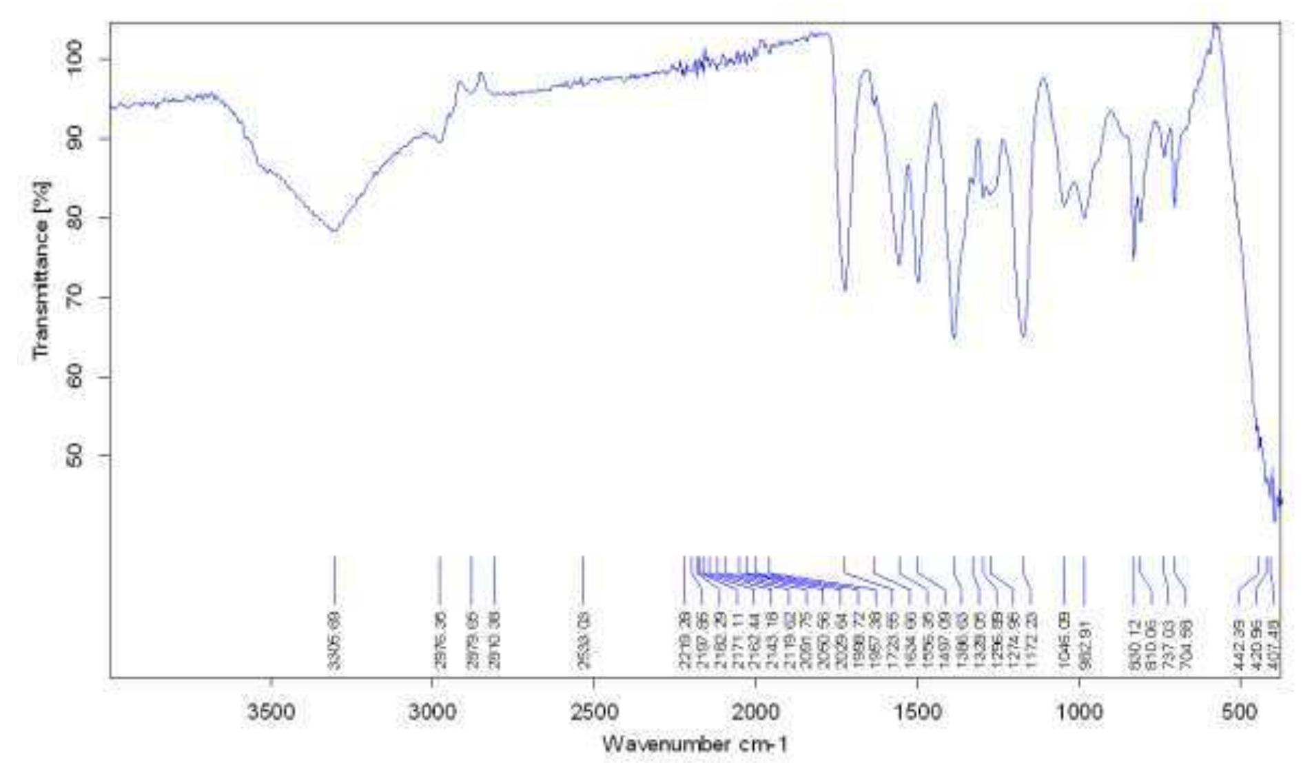 Figure 9 - from Fourier Transform Infrared (FT-IR)