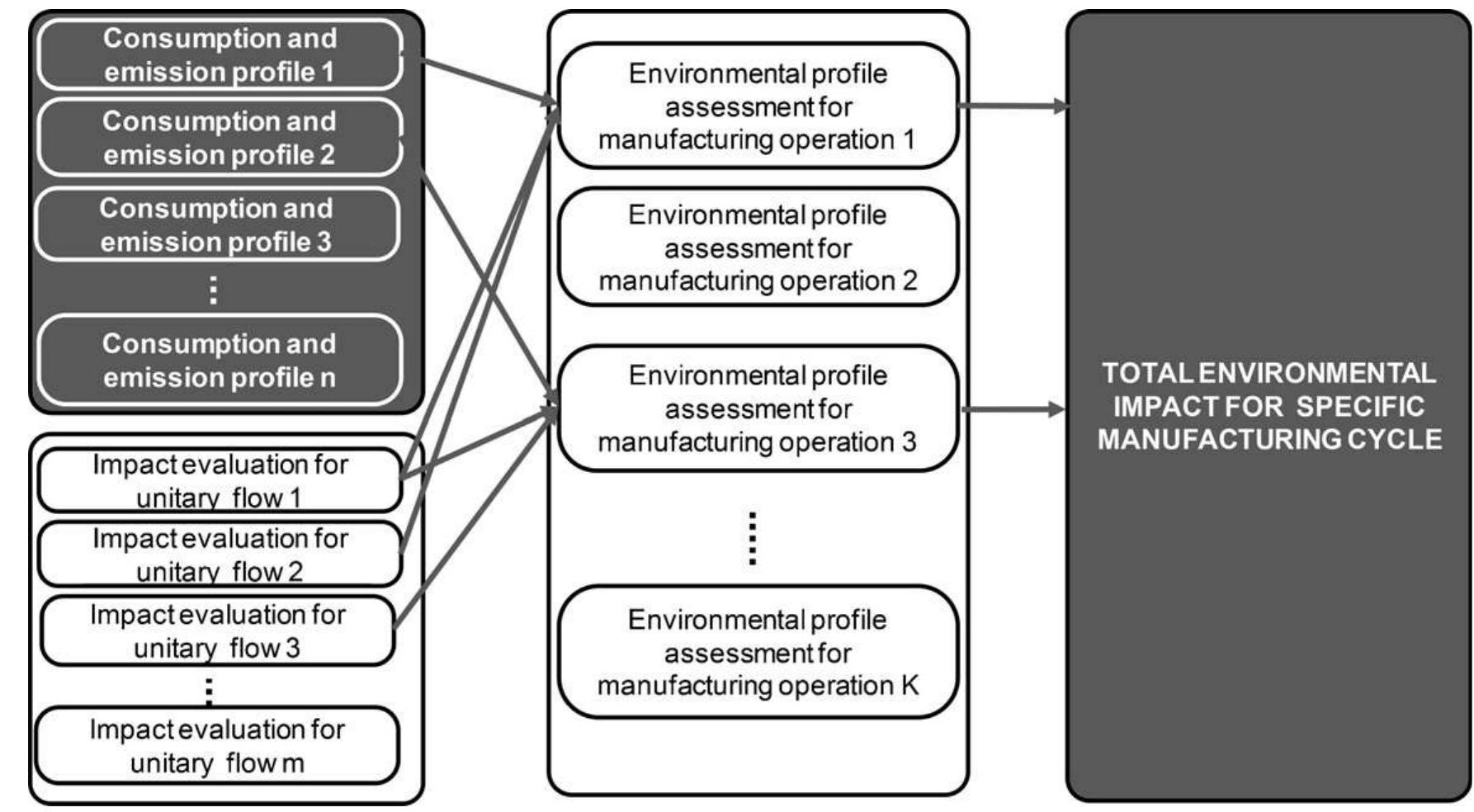(PDF) A modular framework for the LCA-based simulation of production ...