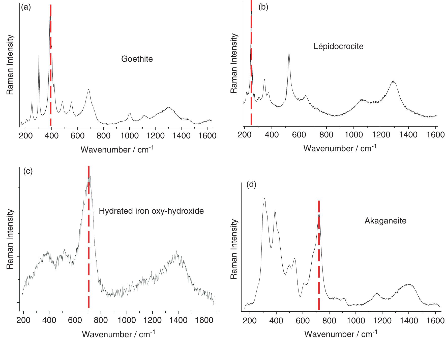 Rust Raman (PDF) Raman imaging of ancient rust scales on archaeological iron ...