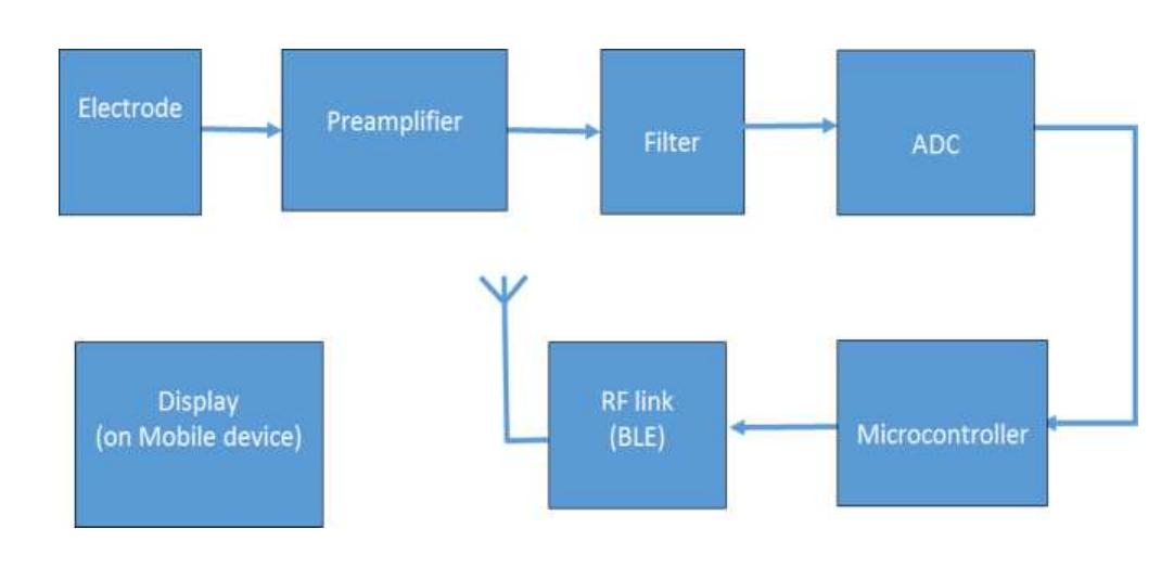 Block Diagram Of Ecg Device 