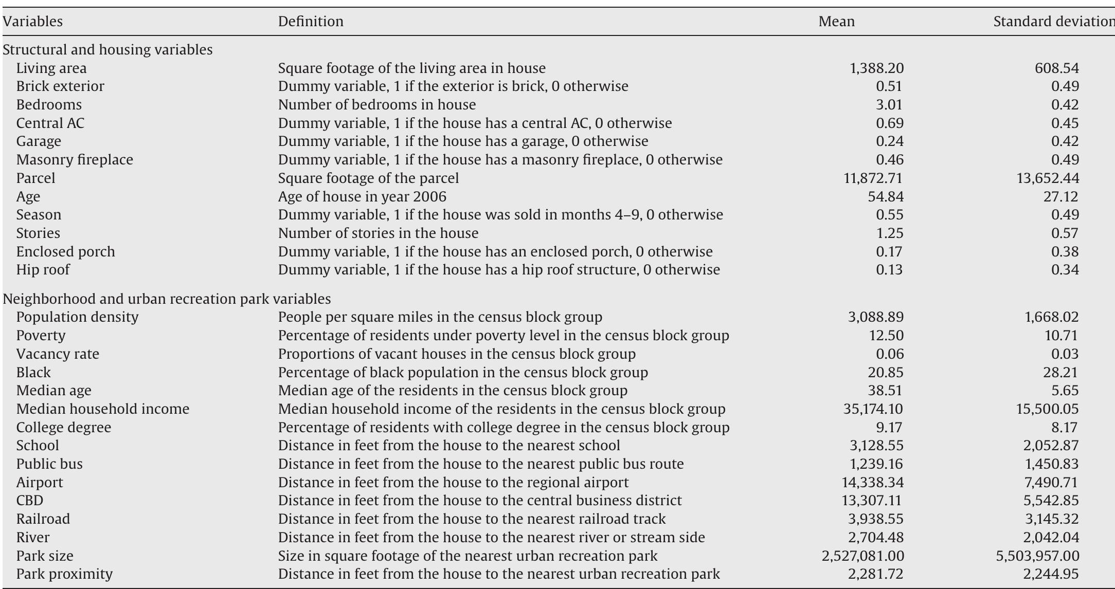 (PDF) A hedonic analysis of the demand for and benefits of urban ...