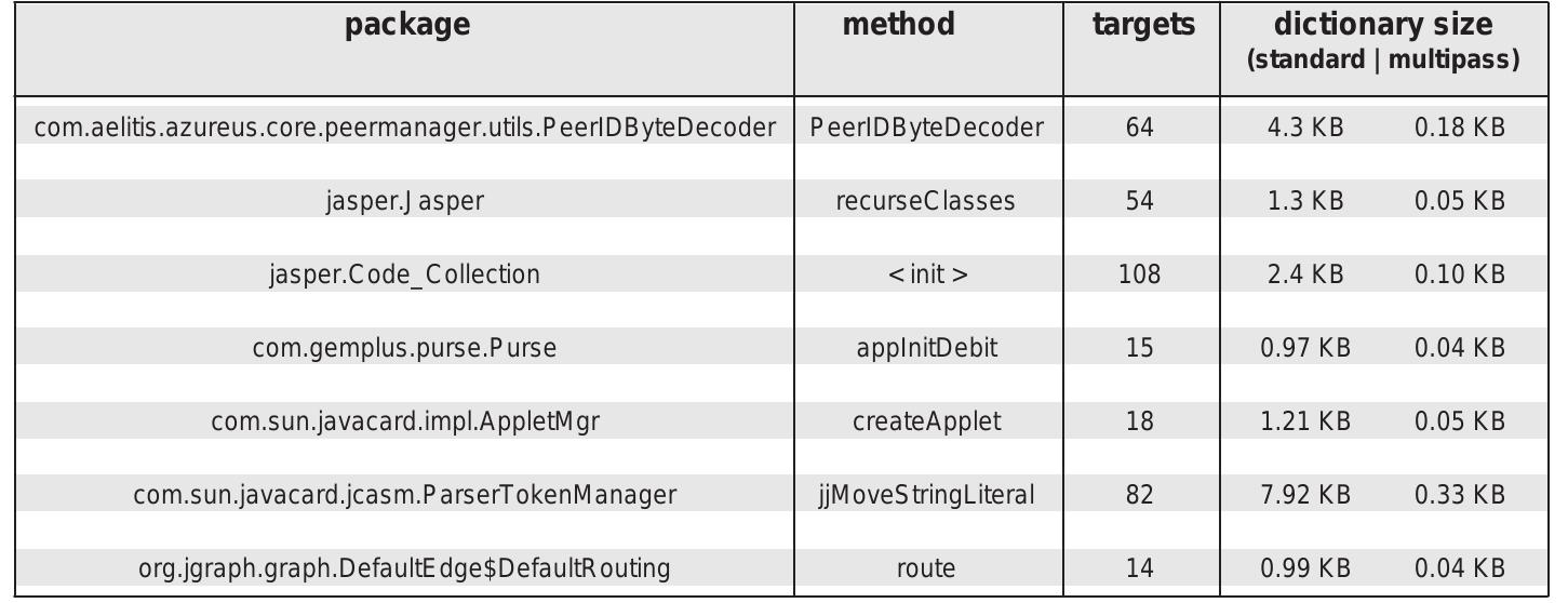 download pdf | a space-aware bytecode verifier for... Table 2 - A Space-Aware Bytecode Verifier for Java Cards