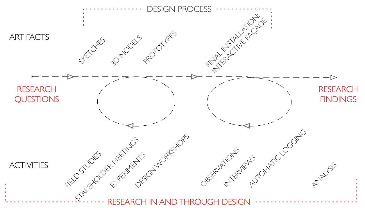 Research Through Design Examples (PDF) Research in and through design: an interaction design research ...