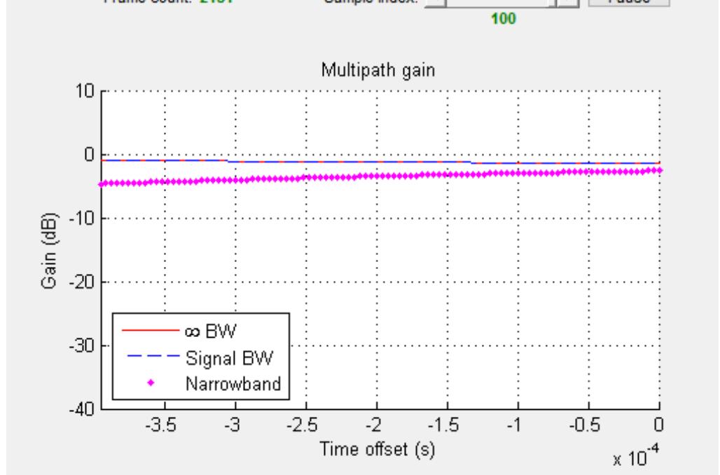 Figure 8 - RAYLEIGH AND RICIAN MULTIPATH FADING CHANNEL QAM