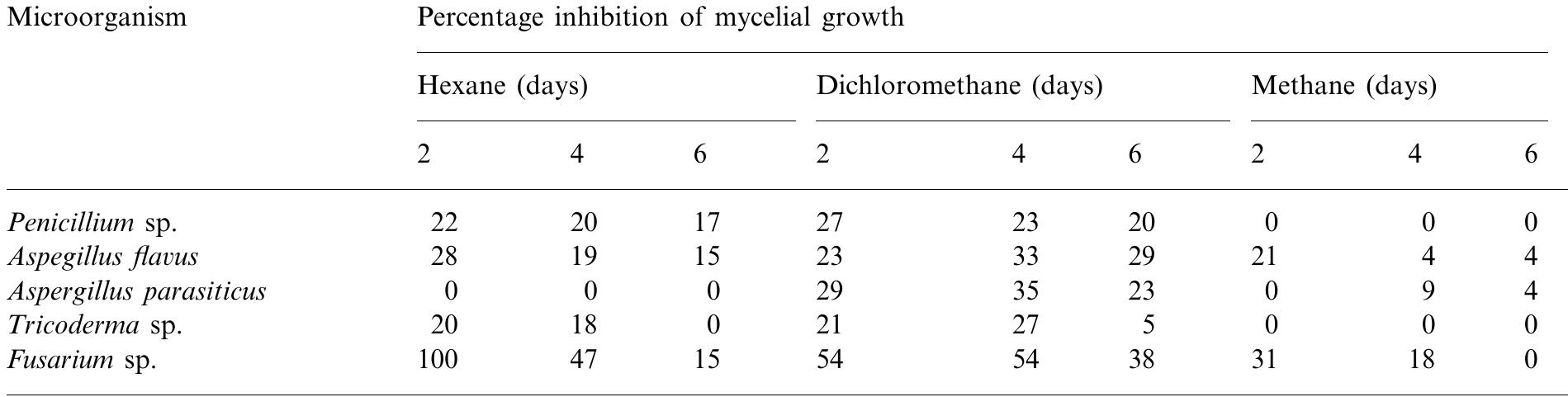 (PDF) Biological activities of crude plant extracts from Vitex trifolia ...