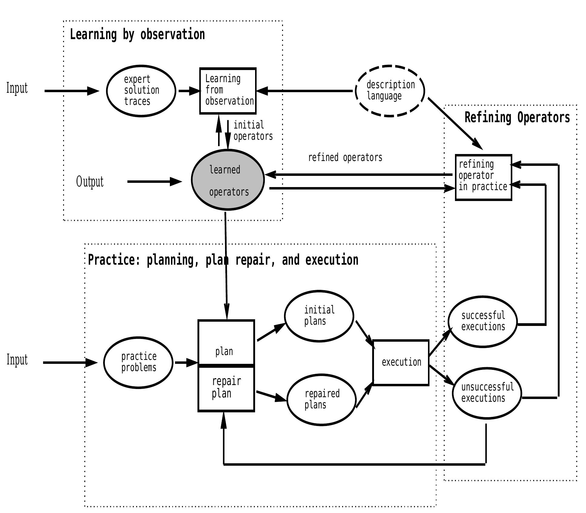 (PDF) Learning Planning Operators by Observation and Practice