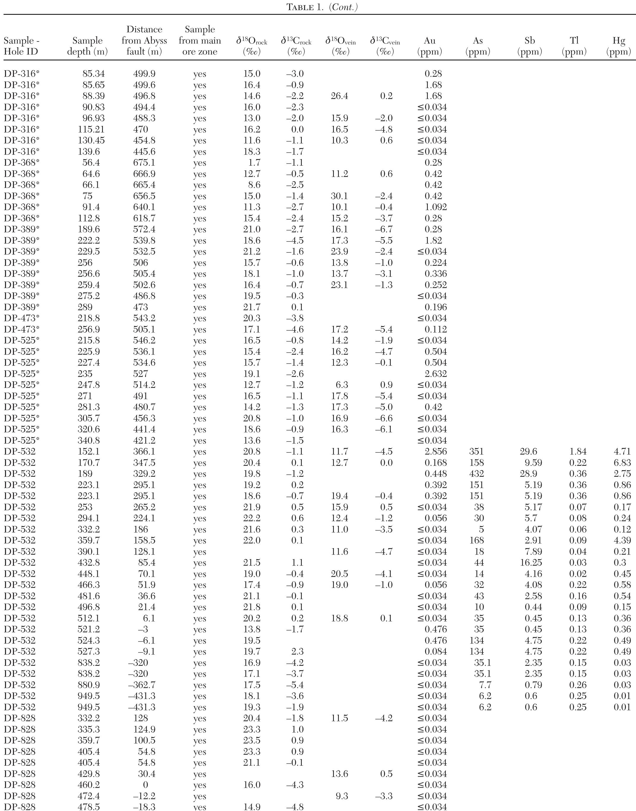 Table 3 - from Fault-Controlled Lateral Fluid Flow