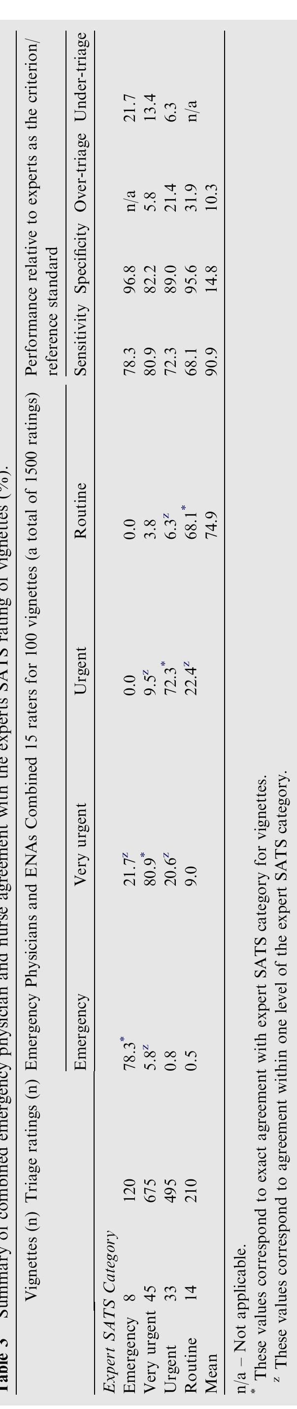 Table 3 - The South African Triage Scale (adult version)