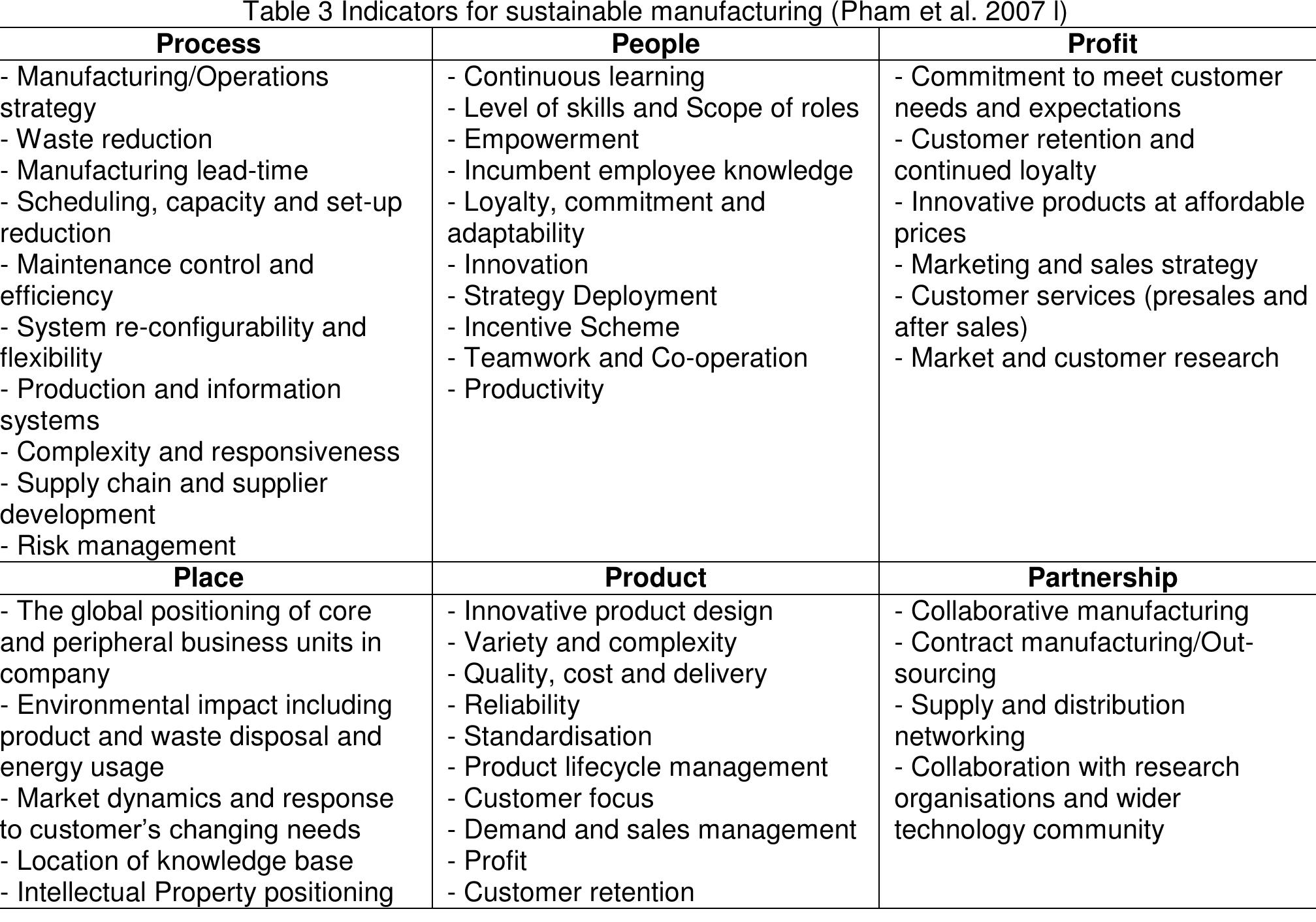 Thus, the Fit approach to sustainable manufacturing should represent a long-term approach based on a
continuous attempt at adding value in terms of these six constituent elements. In addition, the authors
 Pham et al. (2007 |) further investigated the concept of Fit Manufacturing and reported that in essence, i
corresponds to the integration of three major business process strategies namely, Lean, Agility anc
Sustainability. The authors focussed on the constituent elements of sustainable manufacturing and tried to
explore how the philosophy of sustainability could be integrated with business process including
manufacturing systems. The main components of sustainable manufacturing were identified under the six
dimensions of ‘people’, ‘product’, ‘process’, partnership’, ‘place’ and ‘profit’. These dimensions were
presented as described in Table 3 in order to help making informed choices for building a sustainable
manufacturing system.
