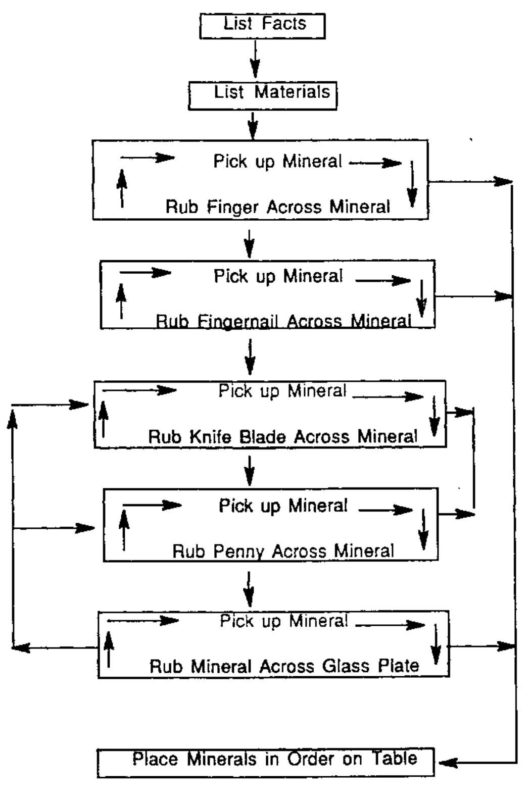 (PDF) Procedural Task Analysis: A Tool for Science Education Problem ...