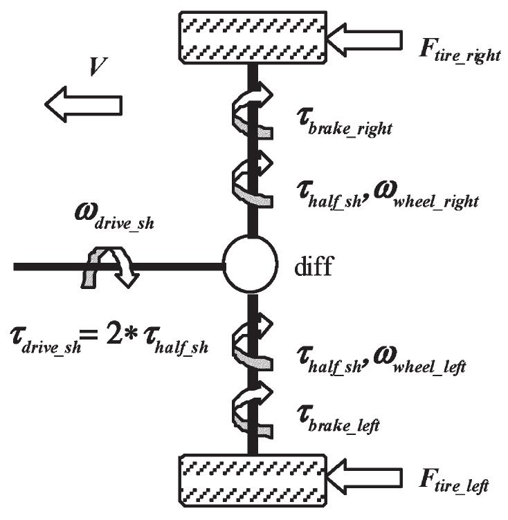 Engine Dynamic System Driveline and vehicle dynamics system.