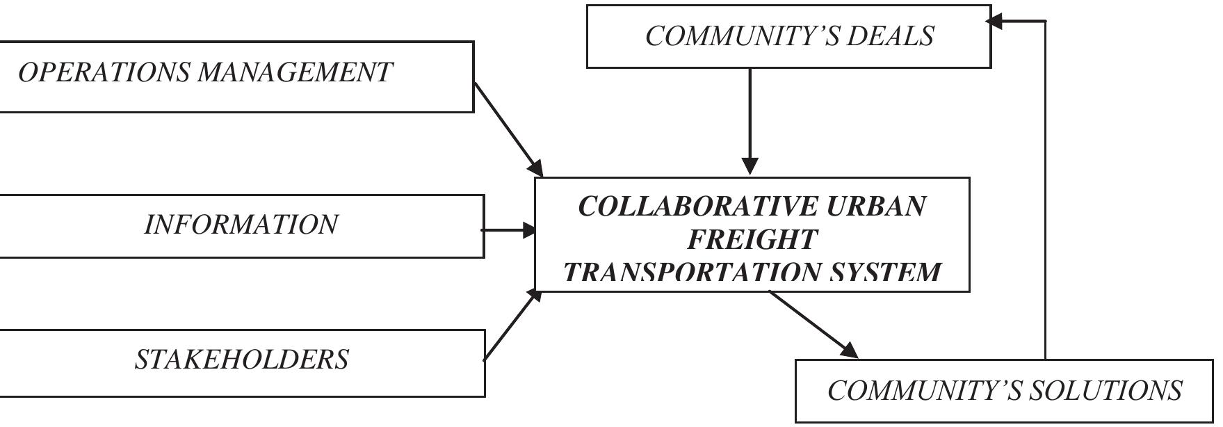 (PDF) Defining and Evaluating Collaborative Urban Freight ...