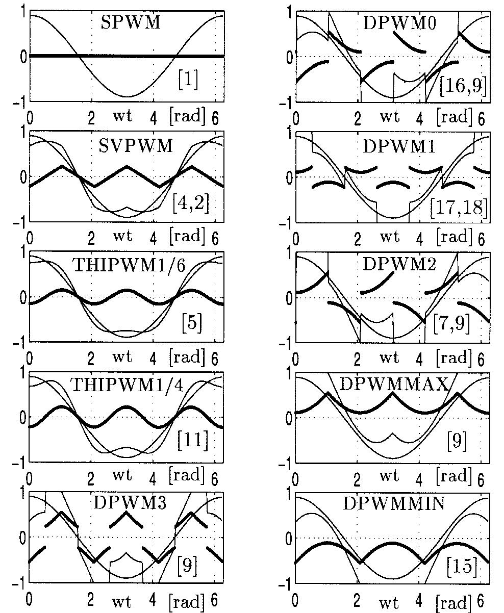Modem Waveform Modulation waveforms of the modem pwm methods (a/; = 0.7).