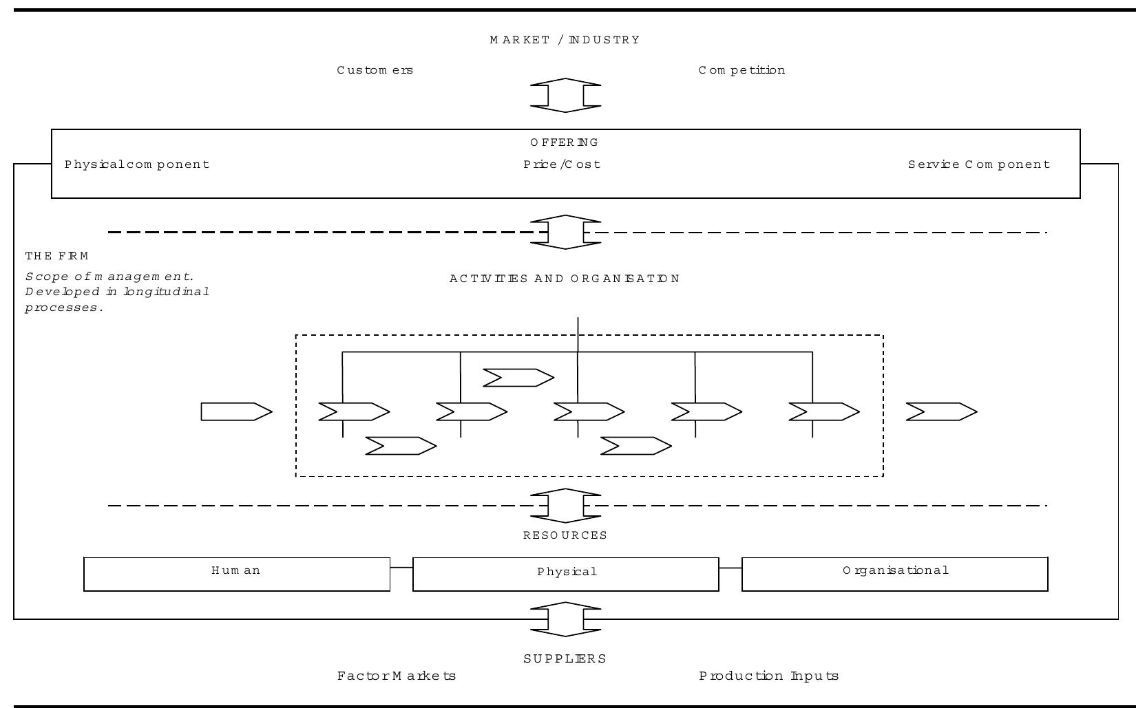 Figure 16 - from On enterprise systems artifacts: changes in