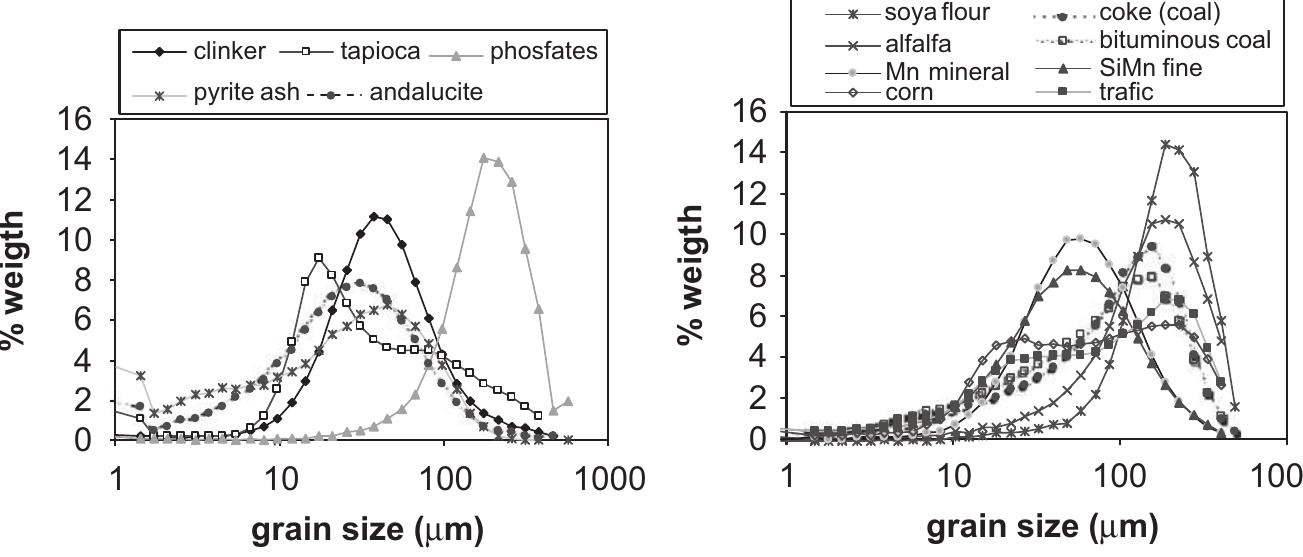 Grain size distribution of deposited fraction for selected
