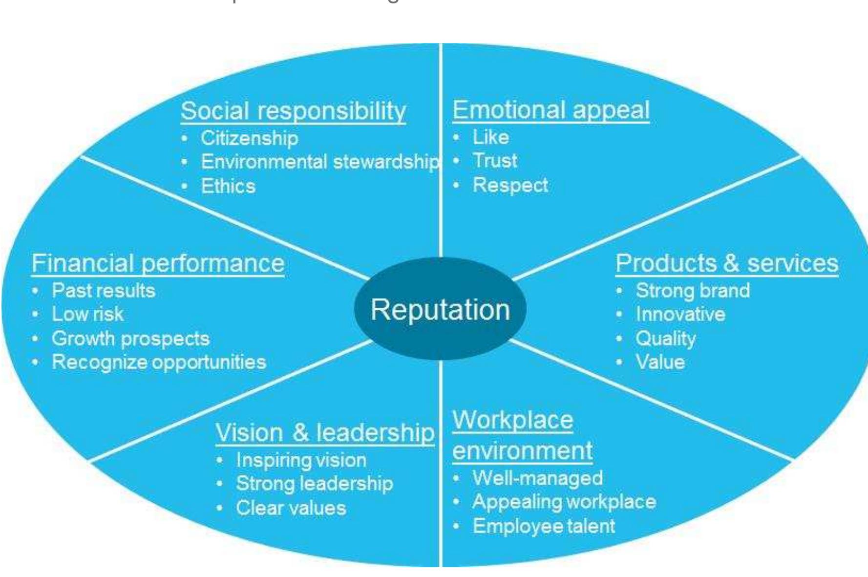 Reputation Risk Framework Model Figure 1 - from Reputation Quotient model Type of model: