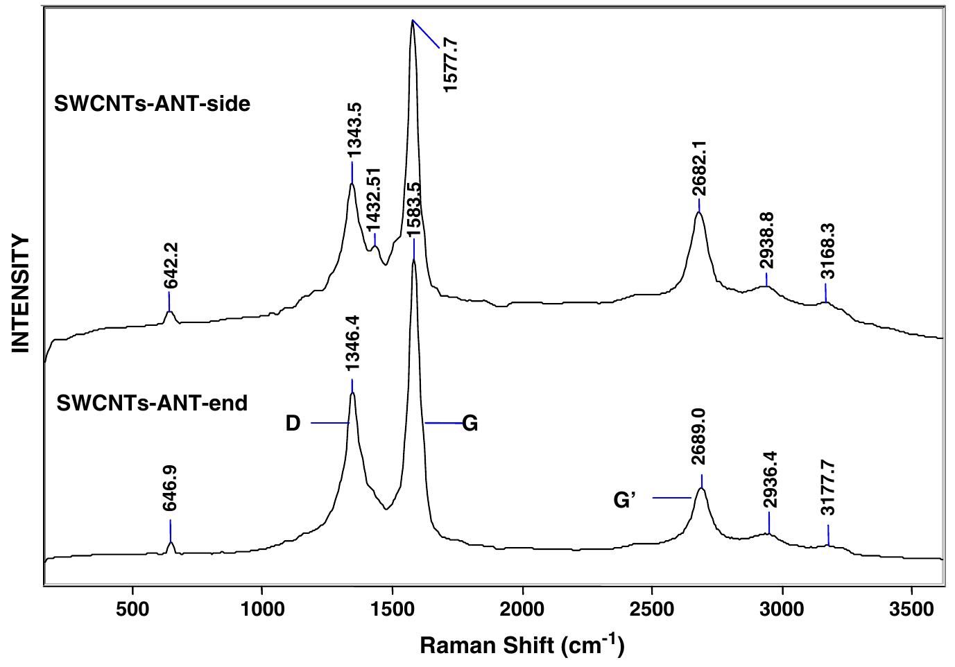 Raman spectra of swcnt modified with anthracene residues on