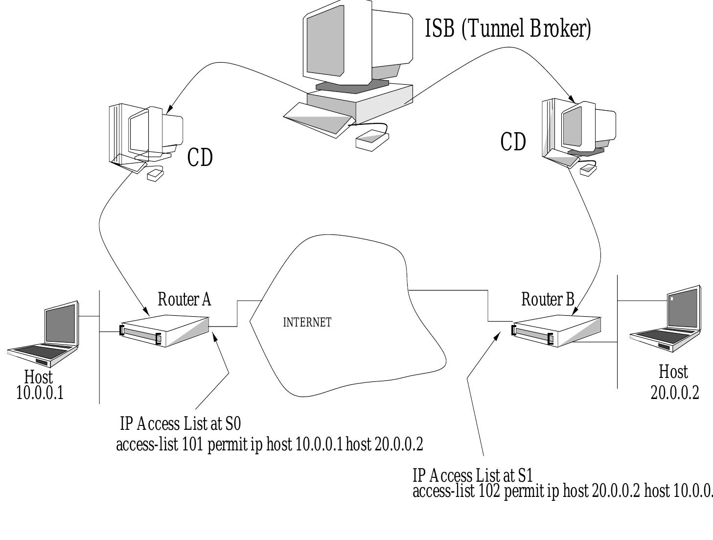 Figure 16 - Virtual Private Network Architecture