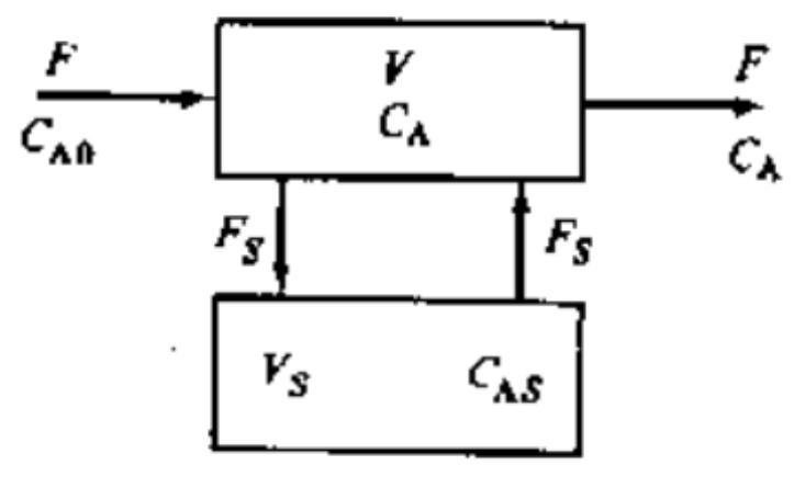 Figure 16 - from Process Modelling, Simulation and Control