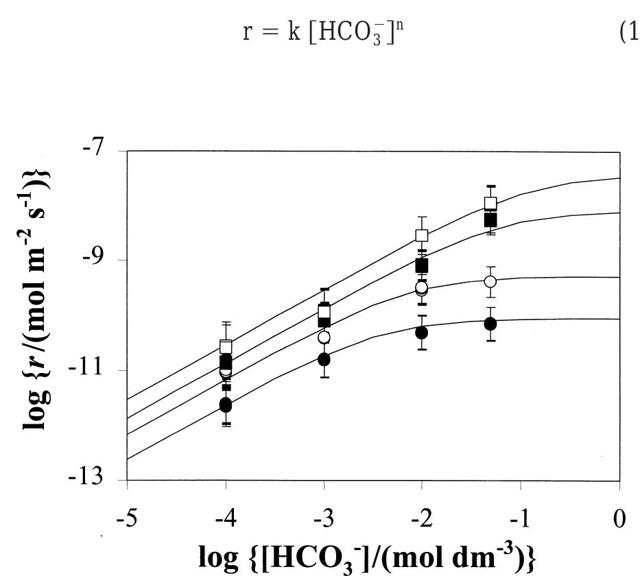 The experimental results in terms of rates of dissolution, tem- perature and bicarbonate concentration are collected in Table 1 and shown in Fig. 1. Preliminary results presented in de Pablo and colleagues (1997) under the same experimental conditions have been also included in Table 1. From these results, an experimental rate equation for the dissolution of UO.(s) in bicarbonate solution can be derived as:  Fig. 1. Dissolution rates as a function of bicarbonate concentration at various temperatures compared with the dissolution rates predicted by Eqn. (15) (solid lines) using the constants reported in Table 4. @ 10°C,  © 25°C, ™ 45°, 0 60°. 