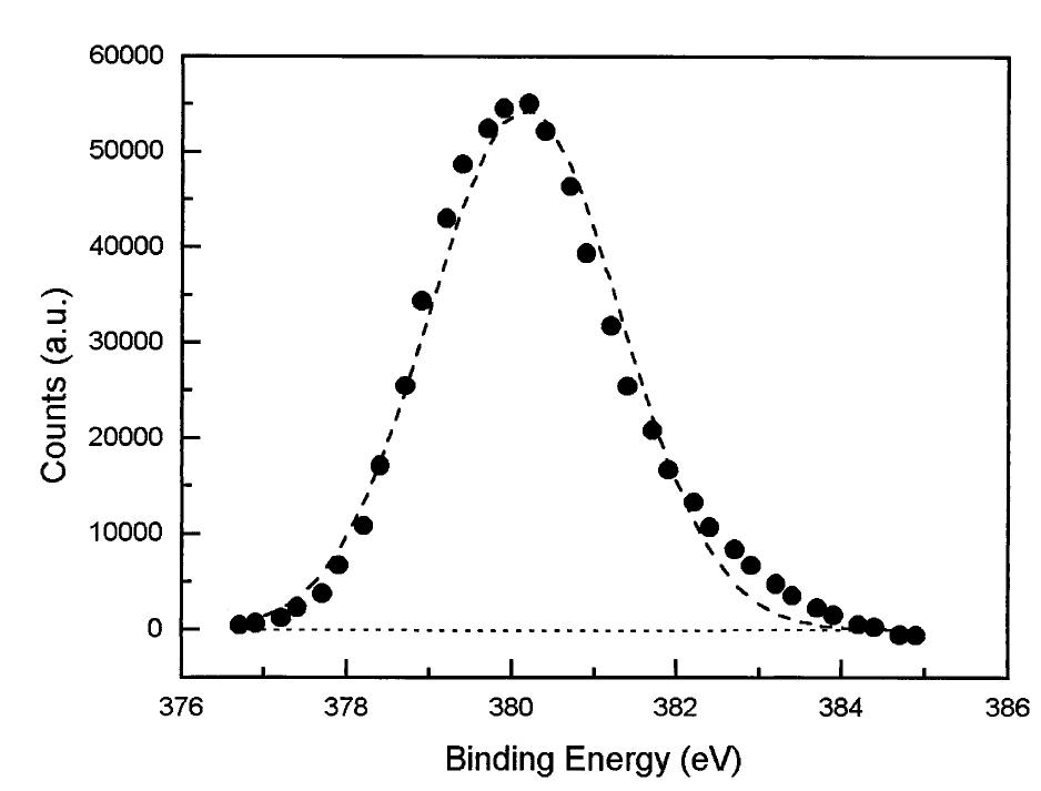 Fig. 3. Peak fit for the Uyg,7/2) peak obtained by X-ray Photoelectron Spectroscopy (XPS). Only a contribution of U(IV) can be observed.  The assumption of a fast detachment of the carbonate surface complex (step 3) is supported by results from X-Ray Photo- electron Spectroscopy analysis of surface. In Fig. 3, the fit for the Une7/2) peak of the final solid surface from experiments at 25°C shows that U is observable only in the IV oxidation state, suggesting that the U(VI) remaining at the surface is present only at concentrations below detection, or that it has been rapidly dissolved by the hydrogen carbonate, as previously shown in Bruno and colleagues (1995). The same observation has been reported at acidic pH when the dissolution is enhanced (Sunder et al., 1991; Torrero et al., 1997), while at alkaline pH final solid surface is close to UO. 55, indicating a slower 