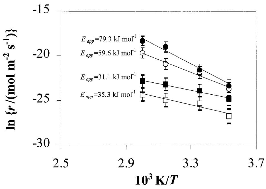 Fig. 2. Dissolution rate as a function of 1/T at various bicarbonate concentrations. From the slopes of these curves, apparent activation energies (E,,,) were obtained by applying the Arrhenius equation. @5-10-? mol dm~* 0 10~? mol dm~*, gi 10~? mol dm~°, 0 10-4 mol dm~3 