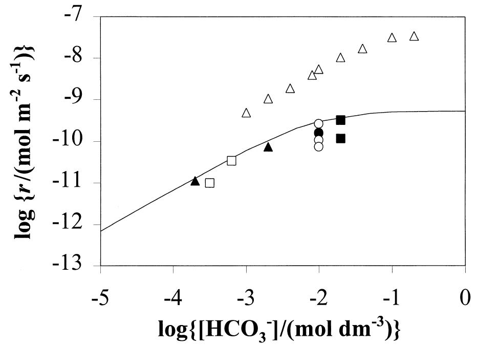 Fig. 5. Comparison of the dissolution rates calculated by usinf Eqn. (15) (solid line) and those obtained experimentally by several authors using unirradiated UO, (@, O, MU, A) and natural uraninites (A). @ Bruno and colleagues (1995), O Gray and colleagues (1994), mi Stew- ard and Gray (1994), 1 Grambow (1989), & Gray and Wilson (1995), A Grandstaff (1976). 