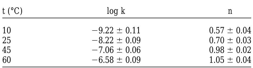 Table 3. Variation of log k and n (see Eqn. 1) with temperature. 