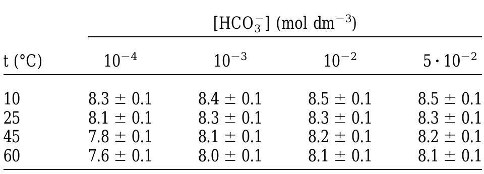 Table 2. pH values at various experimental conditions.  where the values of n and k are a function of temperature. The dependence of the rate on pH was not considered because in the pH range of this study (7.5-8.5; see Table 2), it has been proven that dissolution rate is not dependent on pH (Torrero et al., 1997). The values for k and n empirically obtained from the determination of the rate of dissolution are shown in Table 3. 
