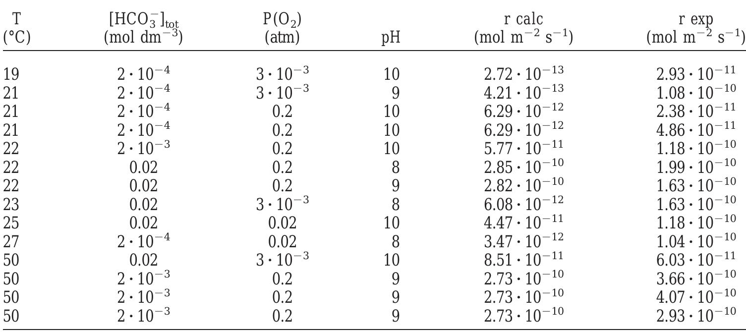 Table 5. Comparison between the dissolution rate calculated with Eqn. (15) and the experimental data obtained by Gray and Wilson (1995). For the rate predictions at 25°C the constants k,, k, and k_, reported in Table 4 have been used. However in all other cases, these constants have been calculated at different temperatures using the E,, values reported in the text.  