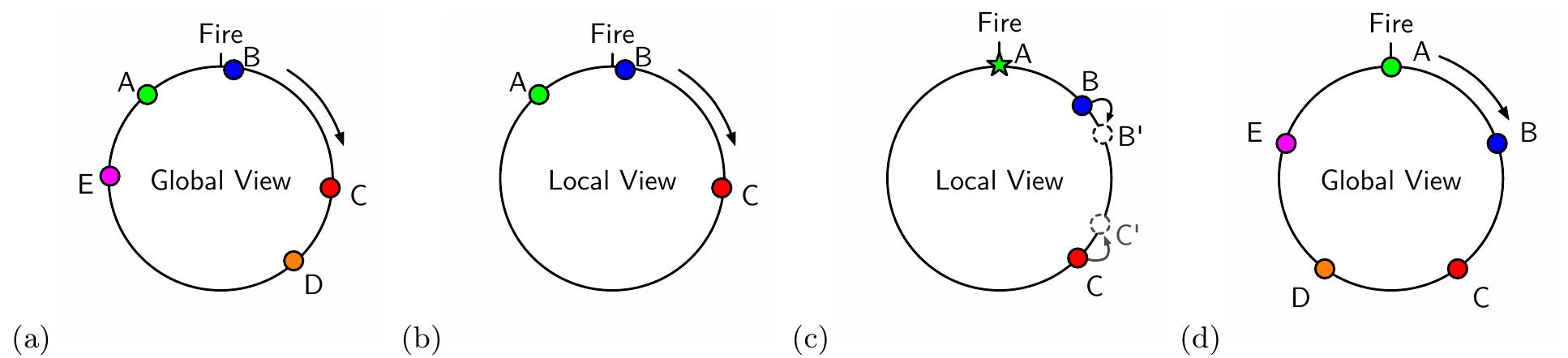 Sensor Desynchronization (PDF) DESYNC: self-organizing desynchronization and TDMA on wireless ...