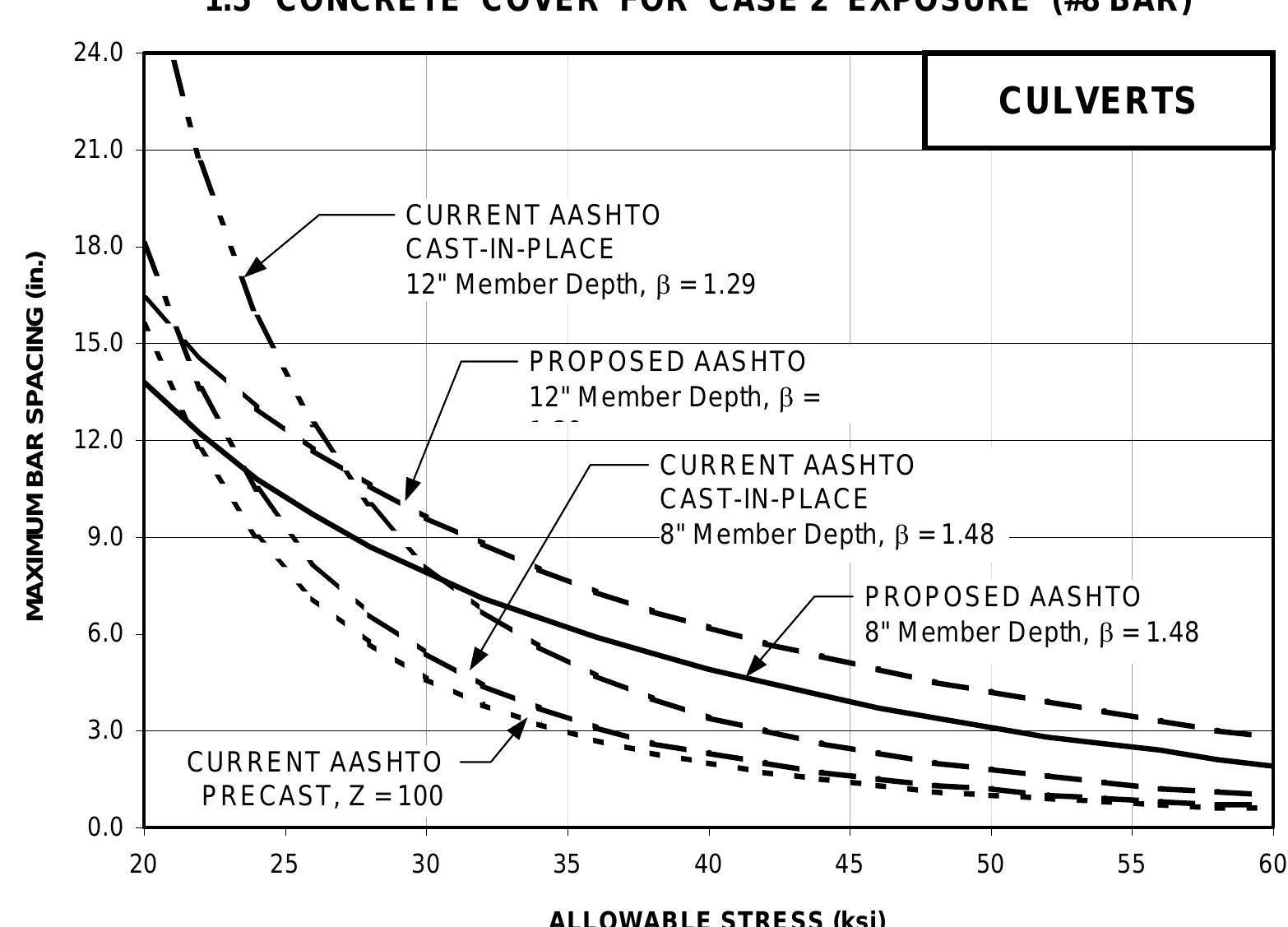 Allowable stress vs. bar spacing for culverts — 1.5
