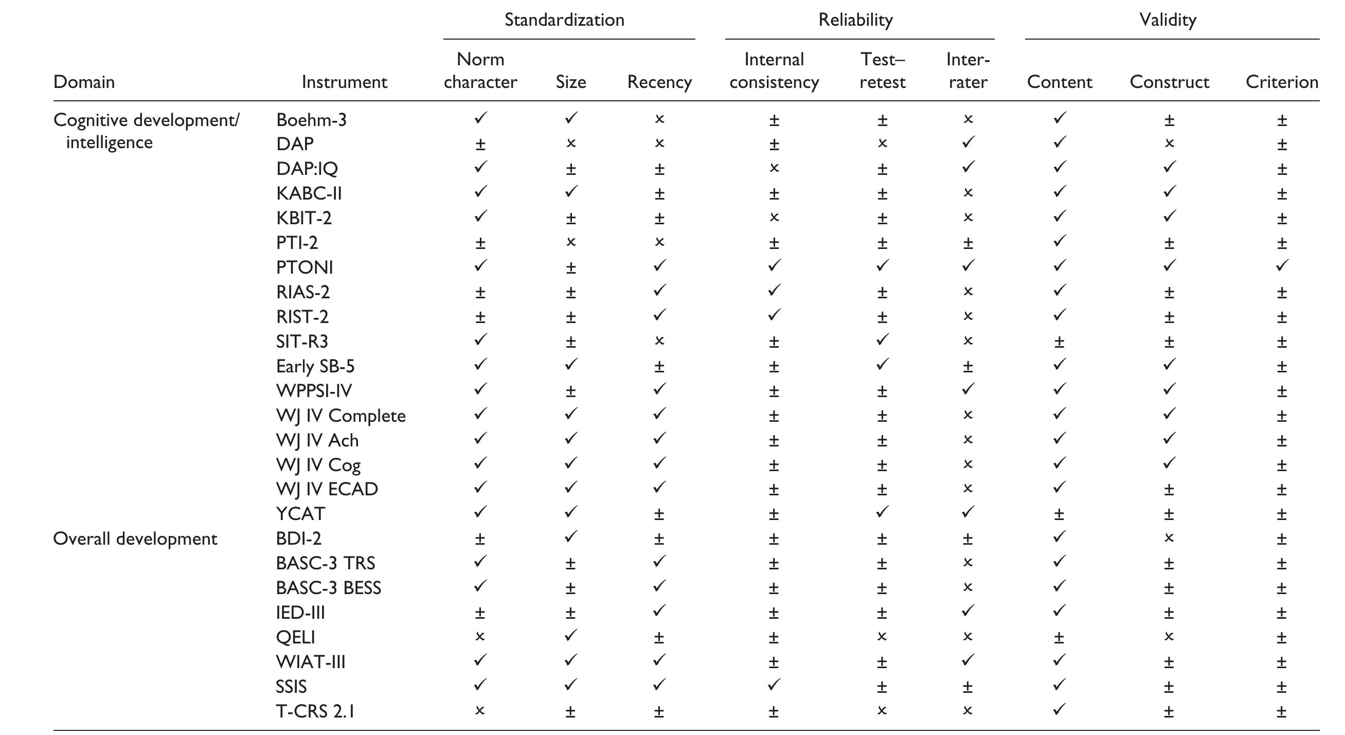 Standardized Instruments (PDF) Evaluation of Standardized Instruments for Use in Universal ...