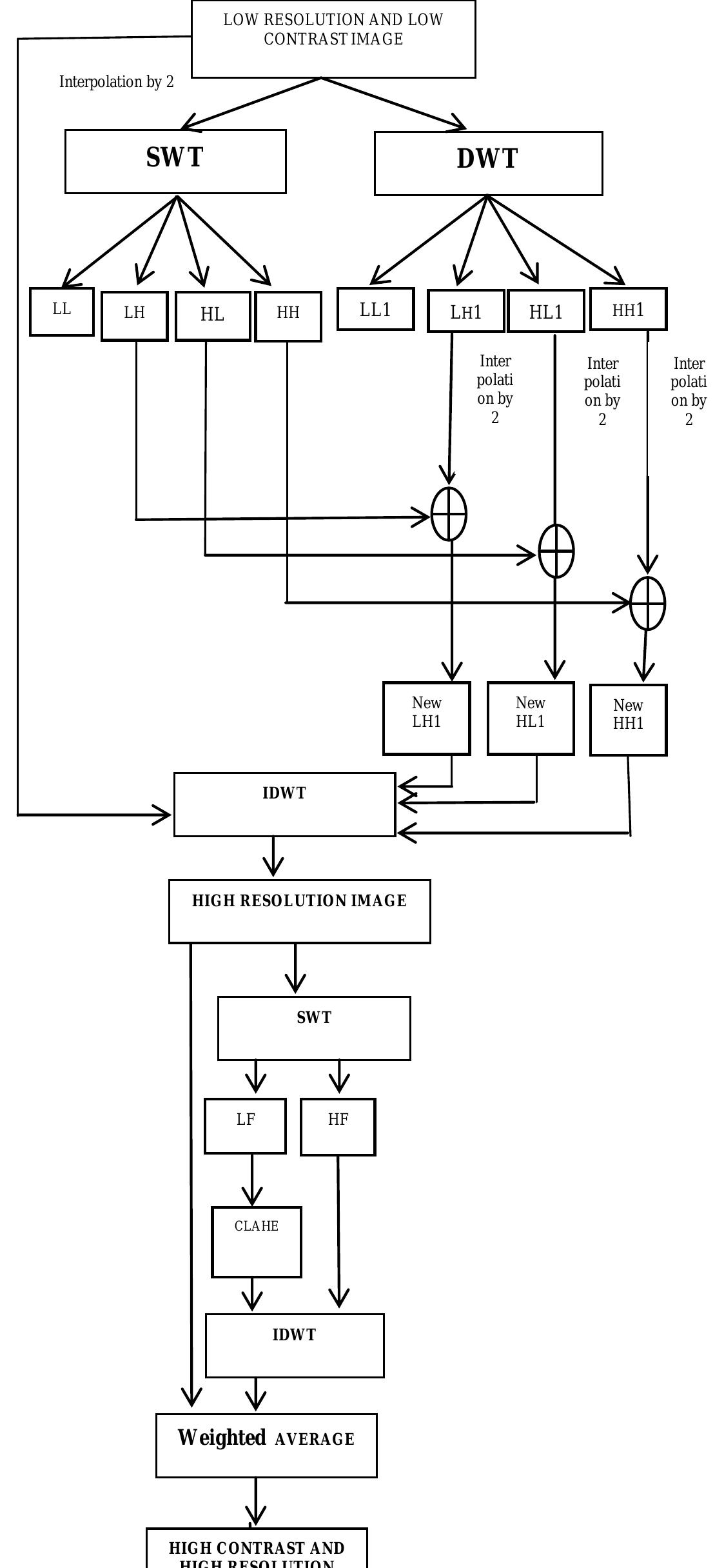Flow chart of dwt-swt&clahe-swt (proposed method)