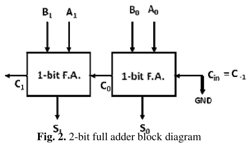 Figure 3 - from Layout Design of a 2-bit Binary Parallel