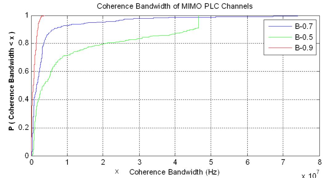 Correlation Bandwidth Cdf of coherence bandwidths measured mimo plc channels