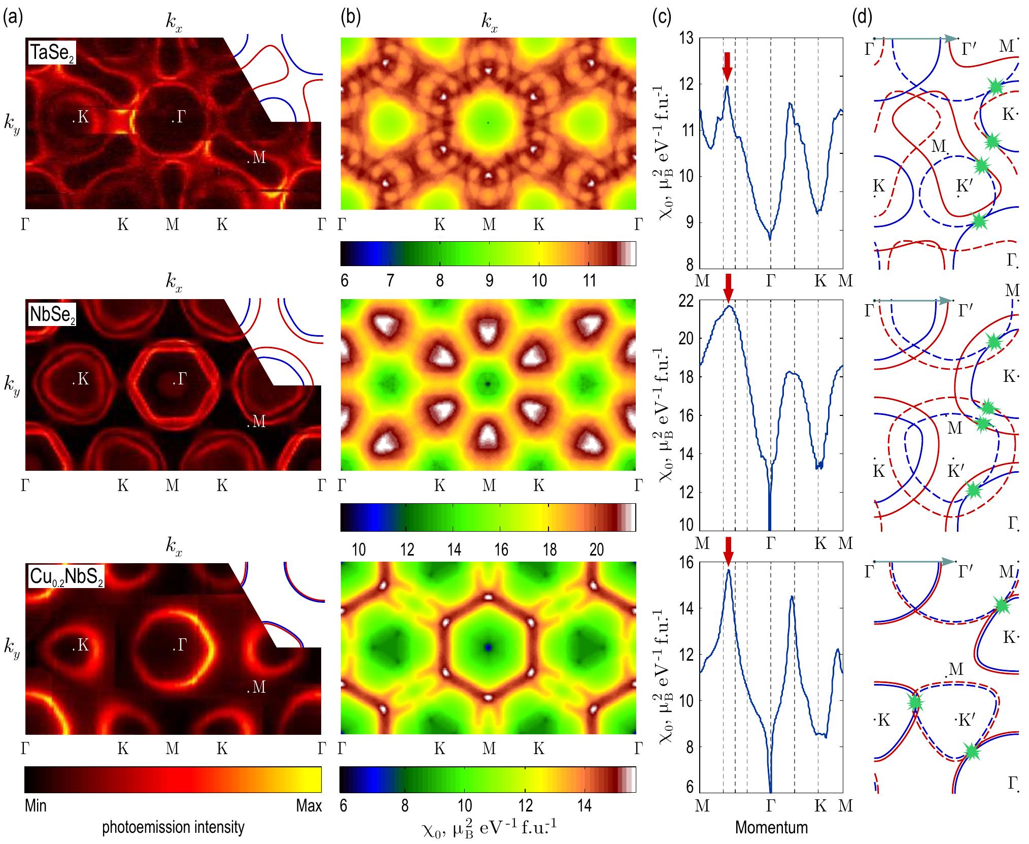 (PDF) Fermi surface nesting in several transition metal dichalcogenides
