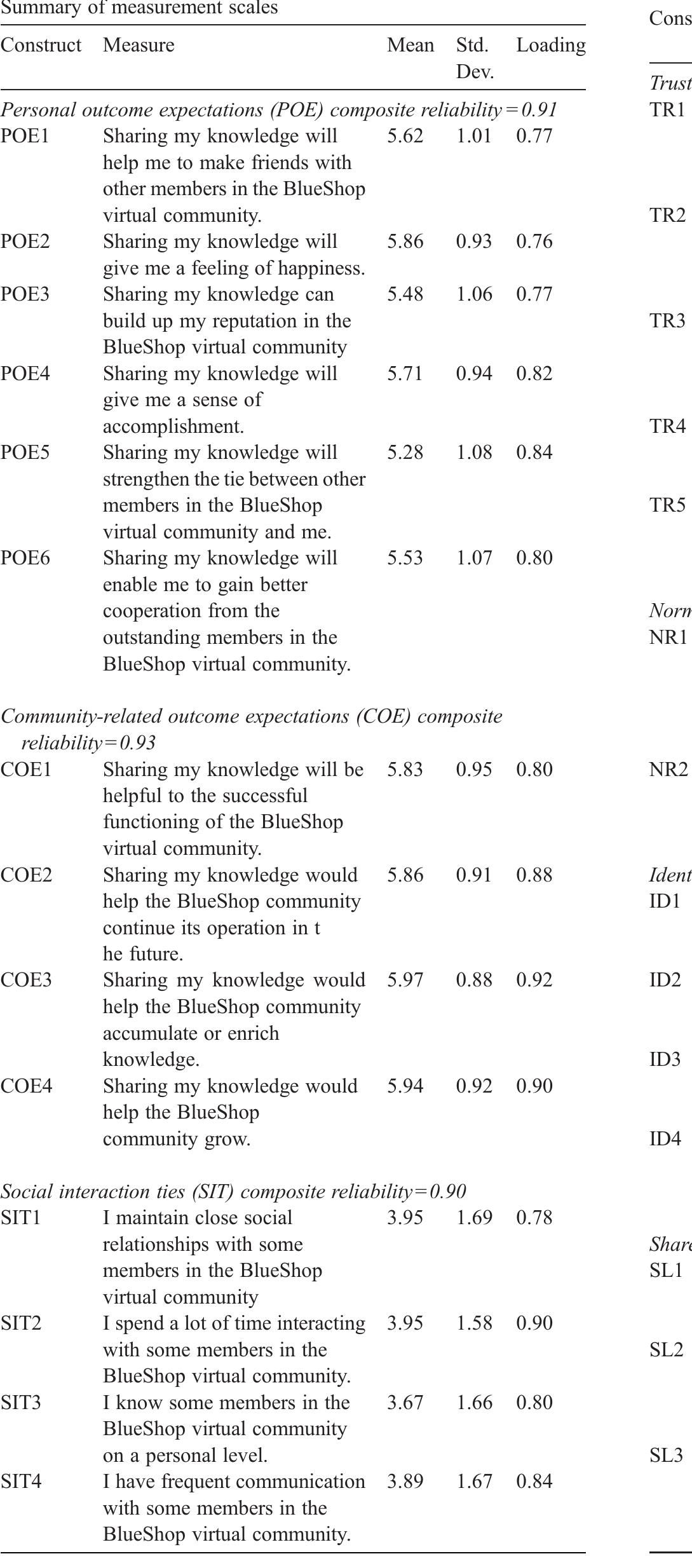 Table 2 - from Understanding knowledge sharing in virtual