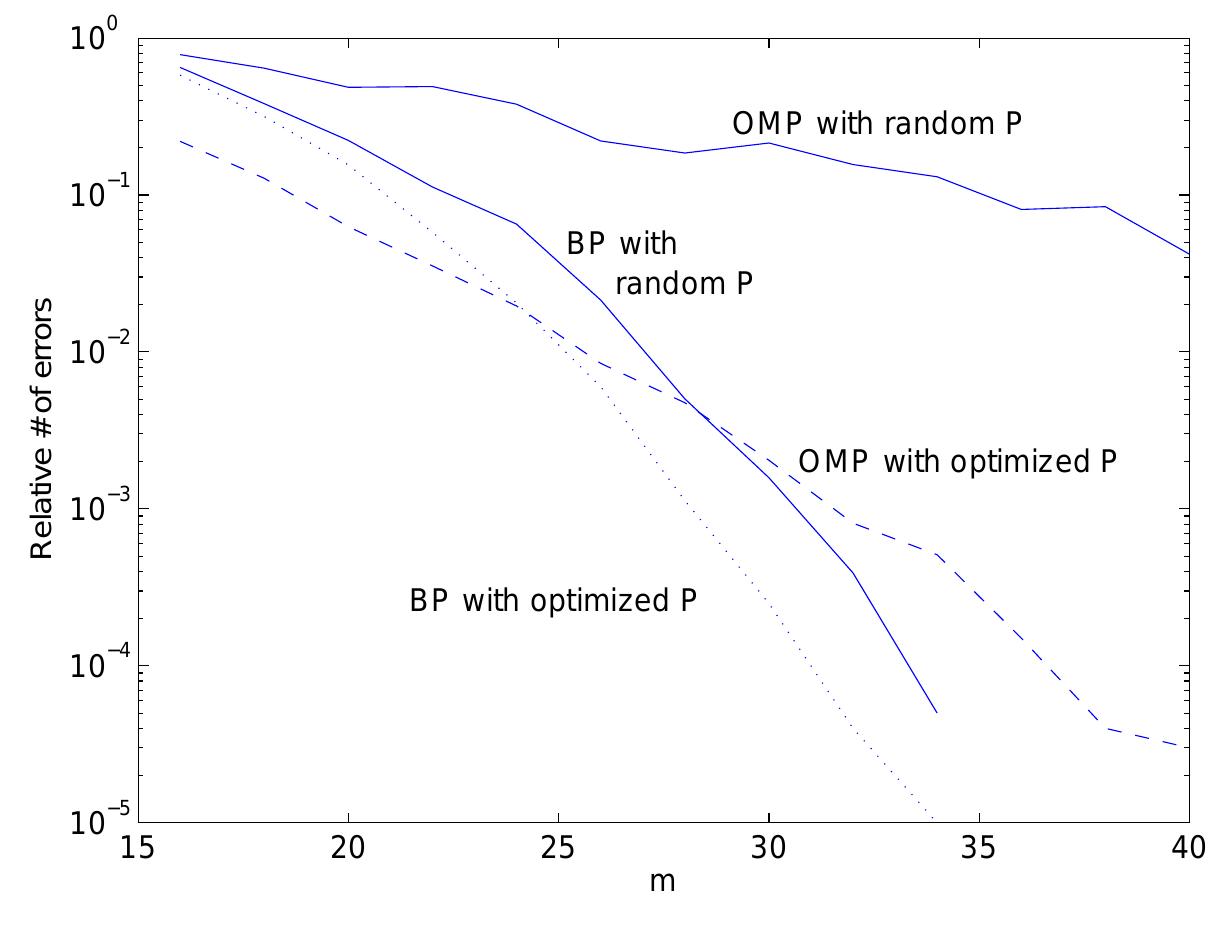 (PDF) Optimized Projections for Compressed Sensing