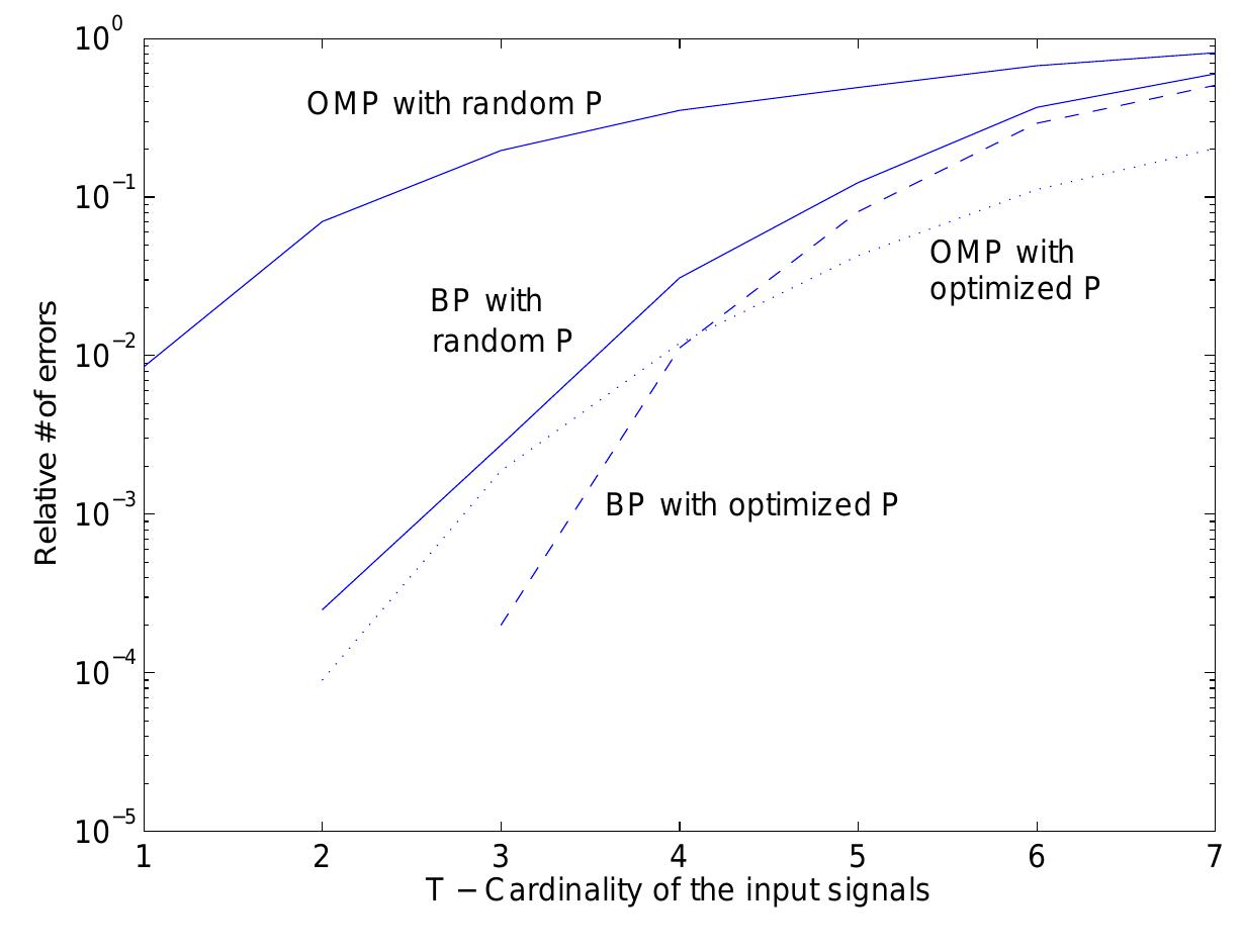 (PDF) Optimized Projections for Compressed Sensing