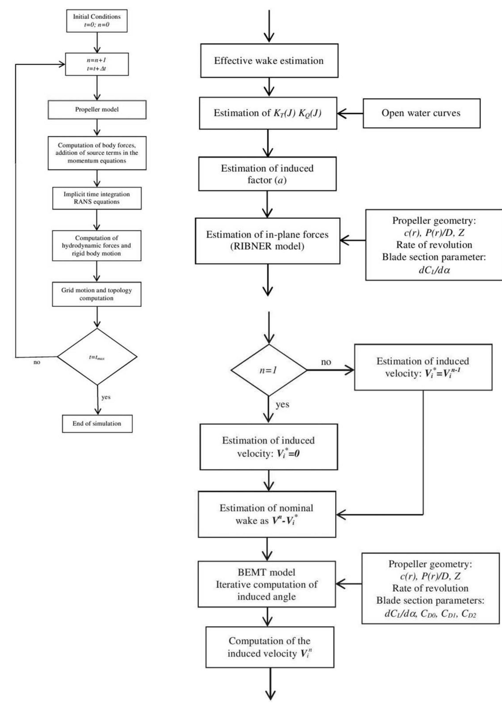 Flowcharts of propeller model/urans coupling (left) and of