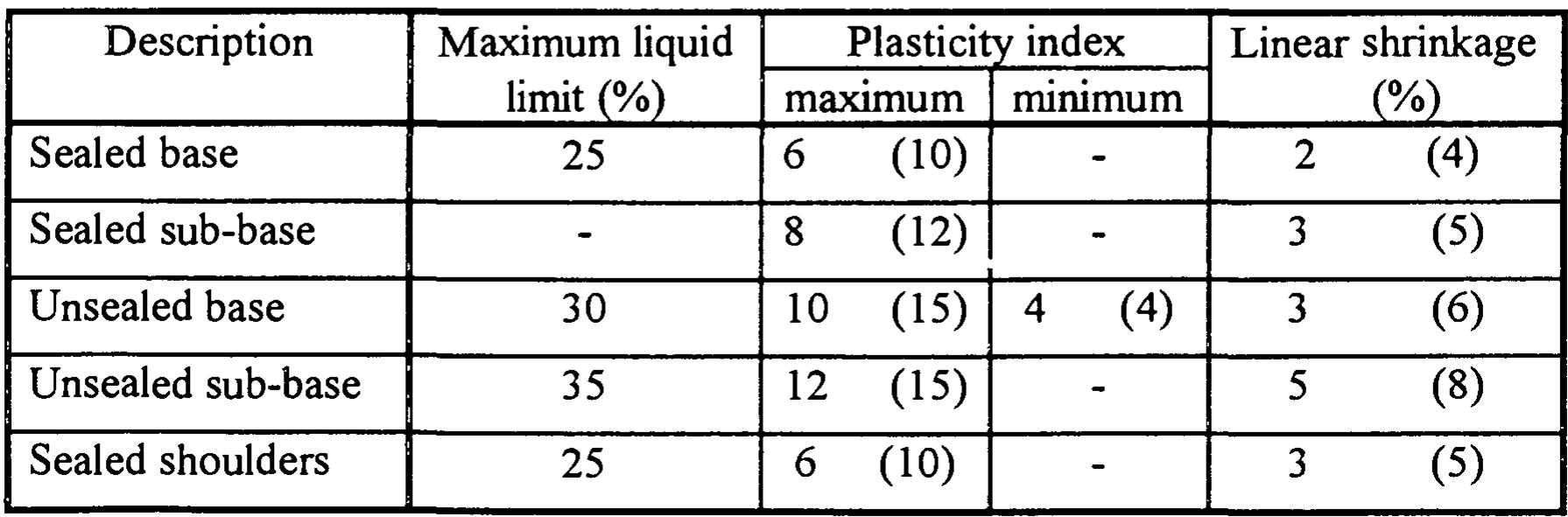 Table 2 - from Typical Values of Young's Elastic Modulus and