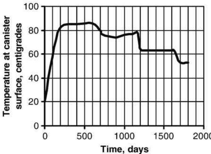 Evolution of temperature at the canister surface at