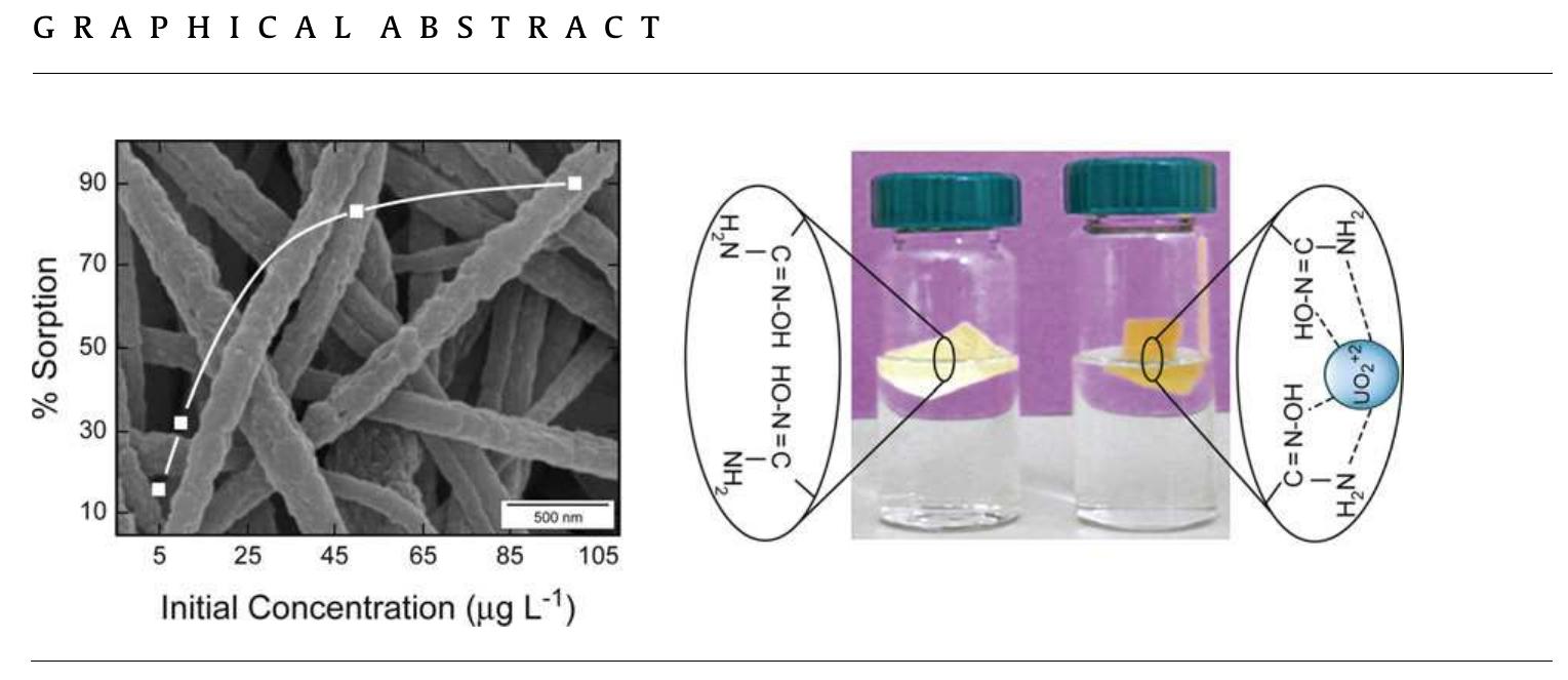 Department of Chemistry, izmir Institute of Technology, 35430 Izmir, Turkey > Department of Chemistry, Birzeit University, Ramallah, Palestine : © Materials Science and Engineering Program, Izmir Institute of Technology, 35430 Izmir, T  This study reports a feasible method for the removal of radioactive U(VI) ions from aqueous systems via column sorption under continuous flow. Electrospun polyacrylonitrile (PAN) fibers were used as sorbent materials in a homemade minicolumn. The nitrile groups on the fibers’ surface were modified to amidox- ime groups using hydroxylamine hydrochloride. Surface modification was observed to enhance the sorp- tion capacity of PAN fibers toward uranium ions by more than 4-fold by virtue of the chelating ability of the amidoxime groups. The experiments investigated the effect of pH, initial concentration, and repetitive loading on the sorption properties of amidoximated PAN fibers. Based on the overall results, the surface- modified fibers seem to be a suitable potential sorbent material for applications in environmental cleanup, particularly for nuclear plants. 