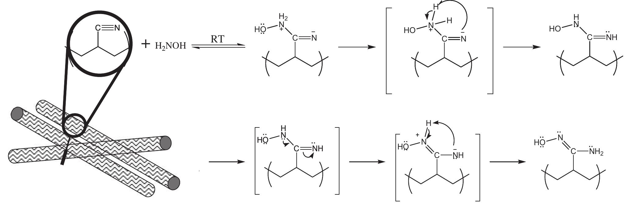 Scheme 1. The conversion of nitrile groups to amidoxime groups in PAN fiber.  PAN was synthesized through free radical bulk polymerization at 60°C using BPO as an initiator. Fig. S1 in Appendix A shows the NMR spectra of acrylonitrile and polyacrylonitrile. The number average and viscosity molecular weights are 14 and 180 kg mol“, respectively. PAN fibers were obtained through electrospinning of PAN/DMF solution at different concentrations. The concentration was fixed to 4 wt% in terms of solid content. A series of trials were carried out to obtain bead-free and uniform morphology at differ- ent potential differences and flow rates. The electrospinning  Fig. 3 presents SEM micrographs and diameter distributions of PAN, amidoxime-modified PAN, and the modified fibers after ura- nyl sorption. Panel a of Fig. 3 shows PAN fibers prepared from 4 wt% PAN/DMF solution. The AFD was 122 + 39 nm. The fibers ap- pear to possess a homogeneous morphology with some surface roughness. Upon the amidoximation process, the AFD was slightly larger (127 + 24 nm) than that of untreated PAN fibers (panel b). The sorption of uranyl ions by the amidoximated PAN fibers 