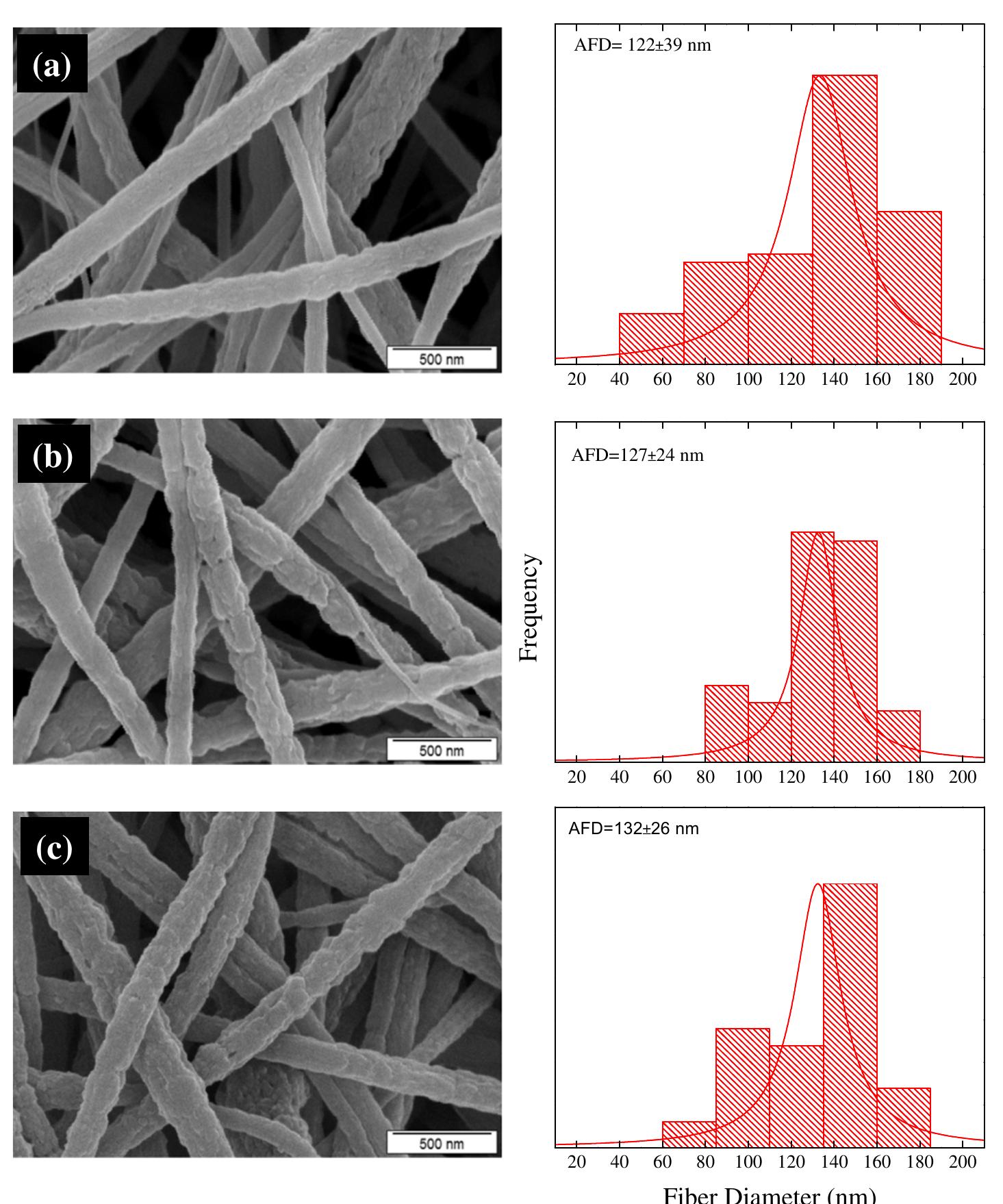 Fig. 3. Scanning electron micrographs and corresponding fiber diameter distributions of (a) PAN fibers, (b) amidoximated PAN fibers, and (c) amidoximated PAN fibers after uranyl ion sorption. 