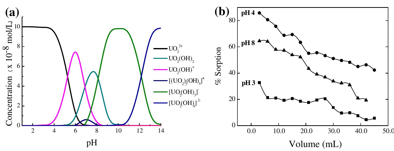 Fig. 5. (a) Speciation diagram of U(VI) and (b) microcolumn study of U(VI) at different pH values. Reaction conditions: initial U(VI) concentration of 100 pg L~!, 0.15 mL min flow rate, 25.0 mg sorbent.  As mentioned previously, the amidoximated PAN fiber sorbent demonstrated maximum sorption at pH 4.0. The speciation analy- sis discussed previously suggests that, at this pH, approximately 85% of the U(VI) exists in UOS* chemical forms. From the sorbent side, as shown above based on FT-IR characterization, the surface  of the functionalized fiber is dominated by hydroxyl, amine, and nitrile groups. In acidic media these groups would normally be ex- pected to undergo protonation. Thus, at pH 4.0, the chemical forms of the sorbent surface and the sorbate ions do not support an elec- trostatic hypothesis of sorption. The fixation of the UO}* ions might therefore be expected to proceed via formation of surface complexes that possess a coordinative nature, with the lone pairs on O and N atoms in the surface groups playing the main role in interaction with the uranyl species. 